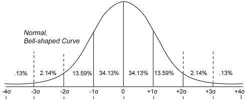 The Normal Distribution Curve
